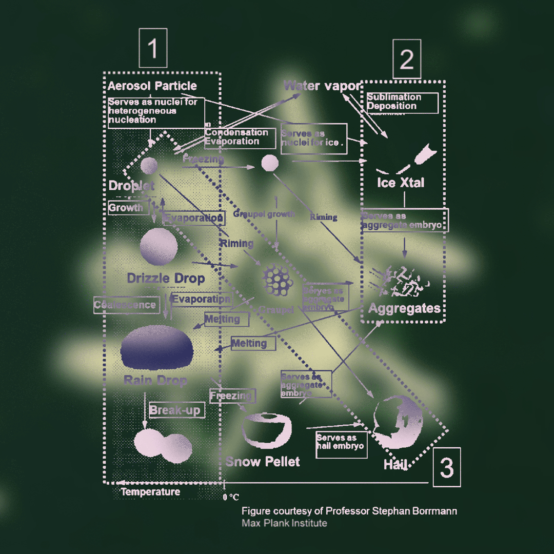 Wettermodifikation / Recherche / Kondensations-Schema